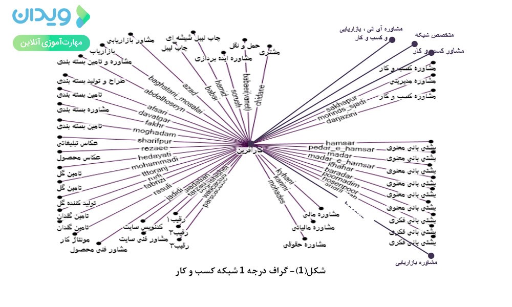 تحلیل ریسک در شبکه کارآفرینی