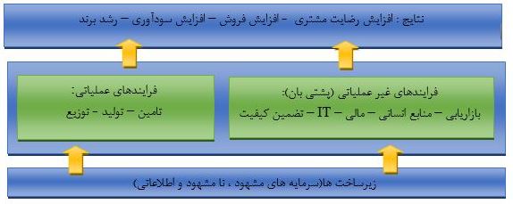 روش شناسی سیستم سازی کسب و کار مبتنی بر مدل BSC