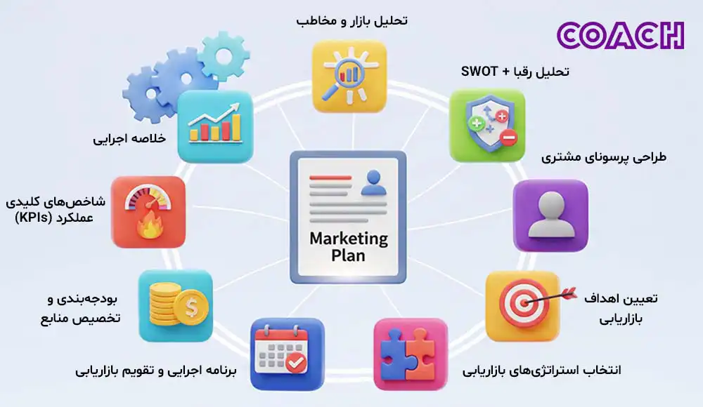 اجزای اصلی یک مارکتینگ پلن حرفه‌ای
